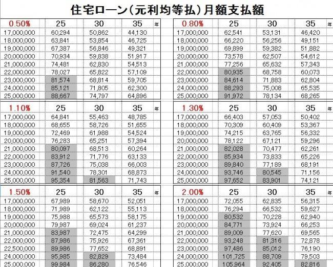 住宅ローン金利と毎月の支払額